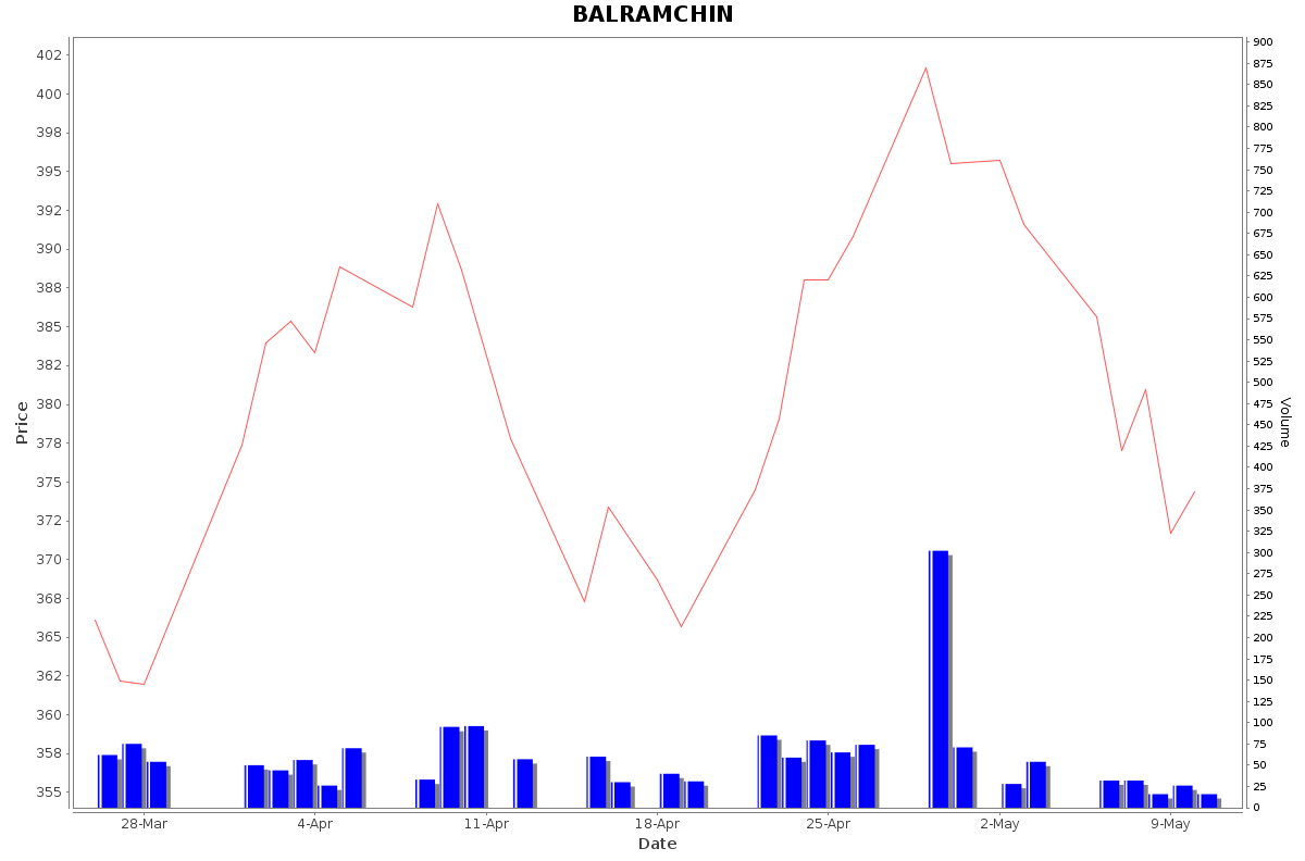 BALRAMCHIN Daily Price Chart NSE Today